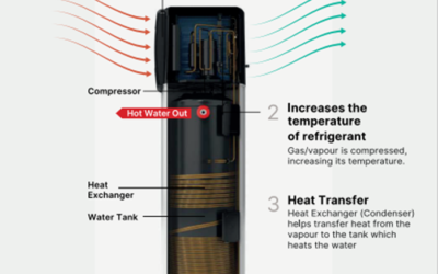 Domestic Heat Pump Water Heater by Zanskar