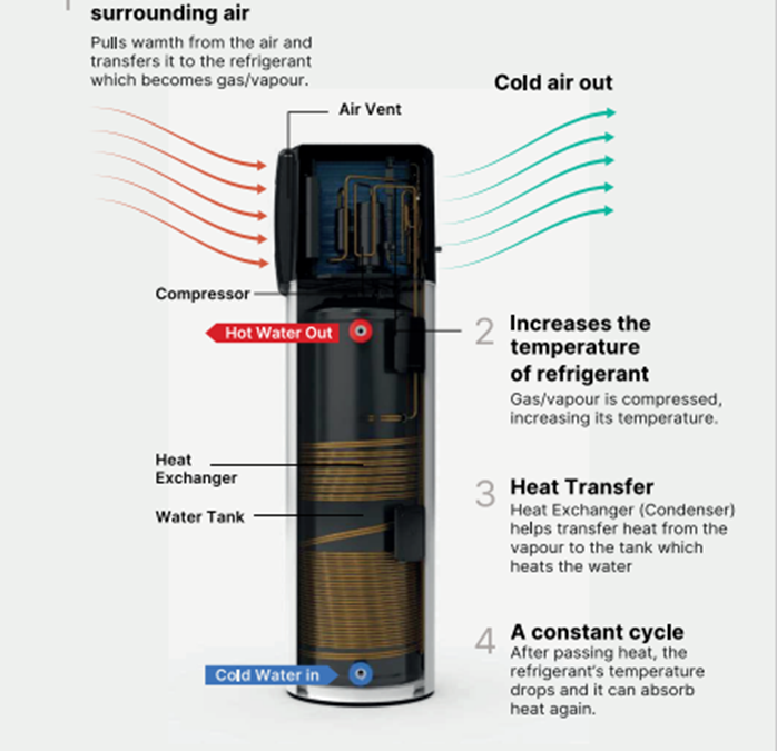 Domestic Heat Pump Water Heater by Zanskar